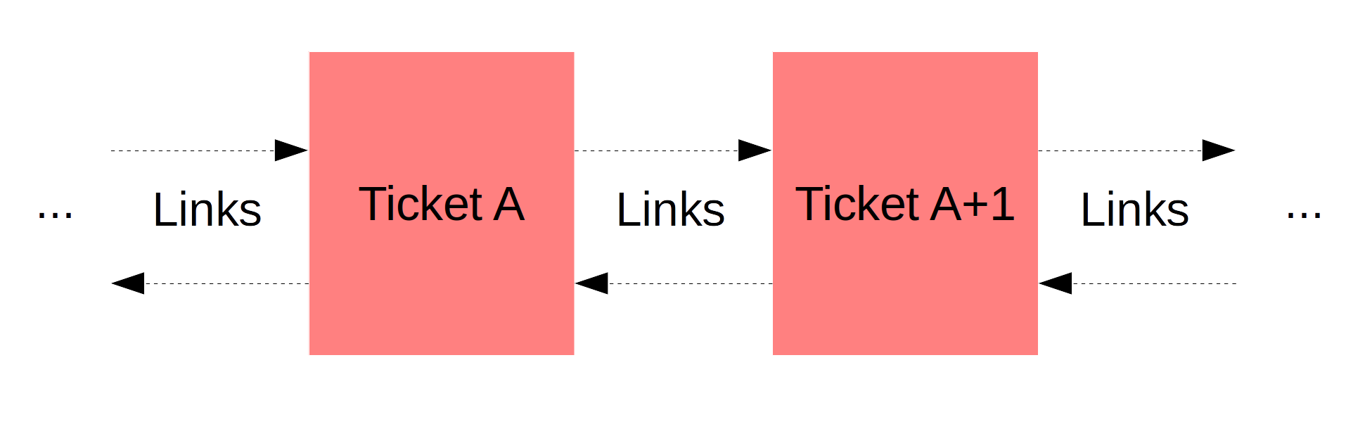 Tickets linking
