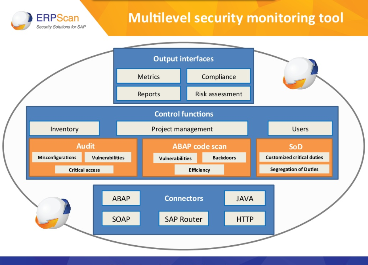 ERPSCAN Multilevel Security Monitoring Scheme