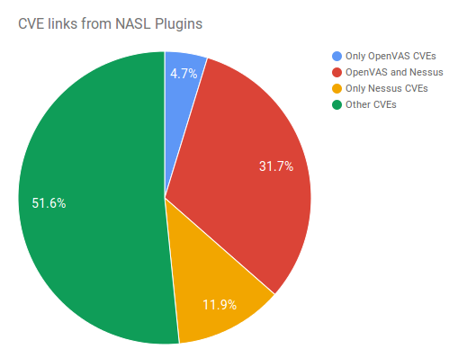 CVE links from NASL plugins