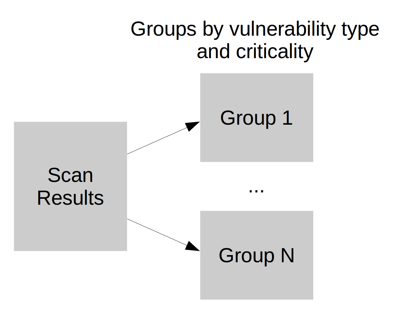 Splitting scan results