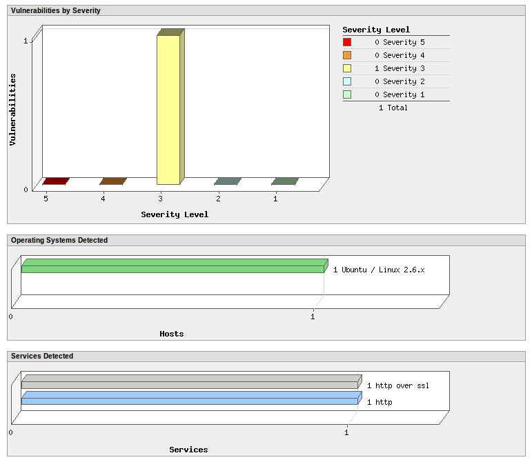 Qualys report diagram