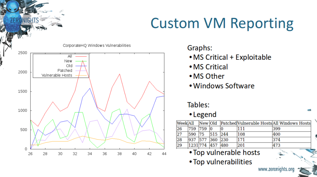 Custom Vulnerability Management Reporting