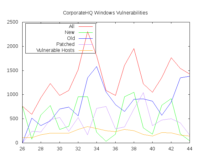 Vulnerability Graph