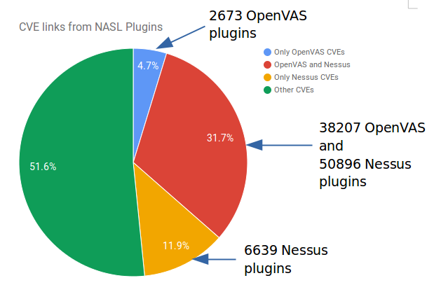 NASL plugins