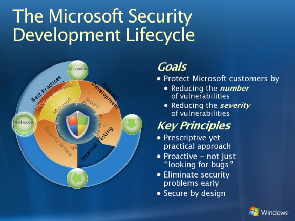 Microsoft Security Development Lifecycle