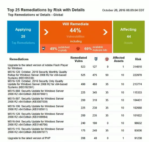 Nexpose Top Remediation