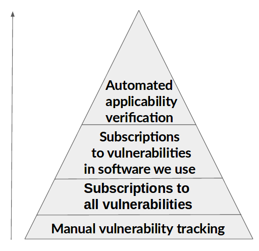 Vulnerability subscriptions pyramid