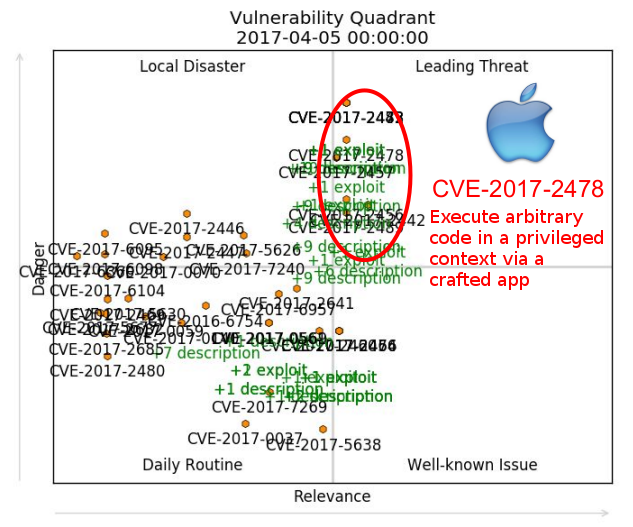 Apple vulnerabilities