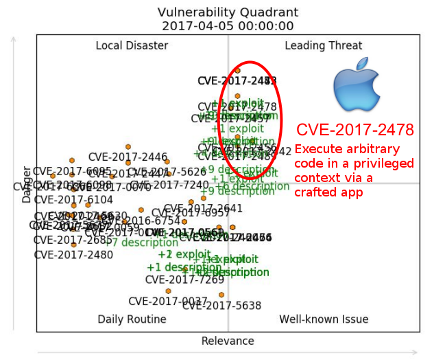 Vulnerability Quadrants Alexander V. Leonov