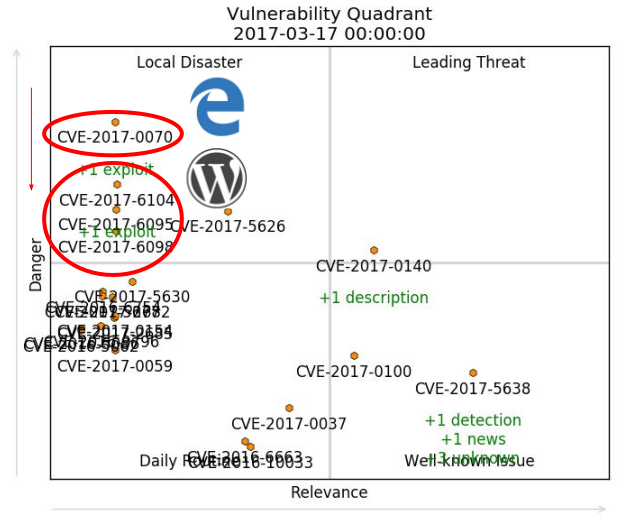 IE and WordPress vulnerabilities