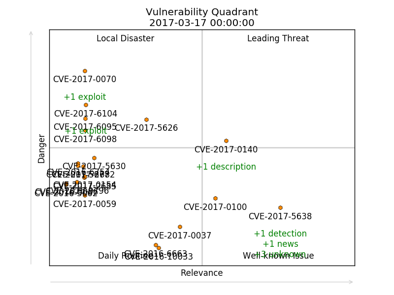 Vulnerability Quadrant