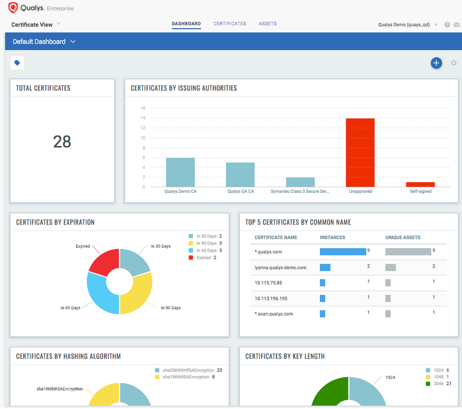Qualys CertView