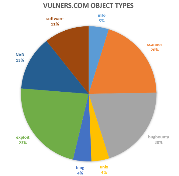 Vulners object types