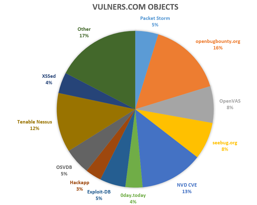 Vulners objects