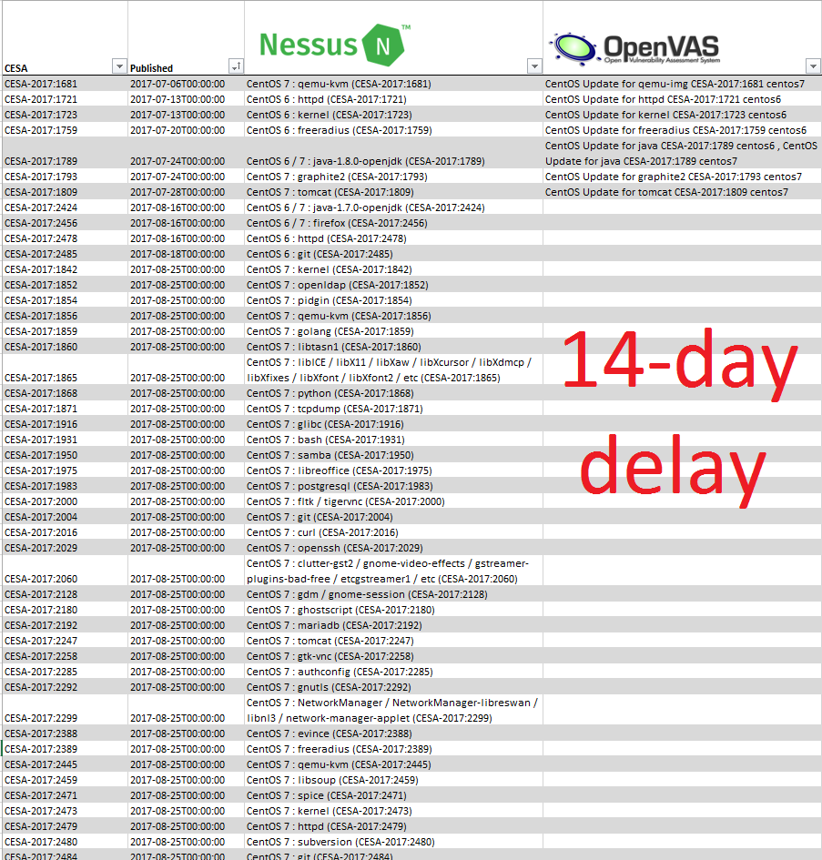 CentOS Nessus Openvas 2 week delay