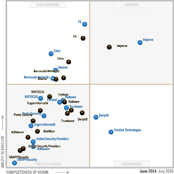 Gartner Magic Quadrant WAF 2014 and 2015.