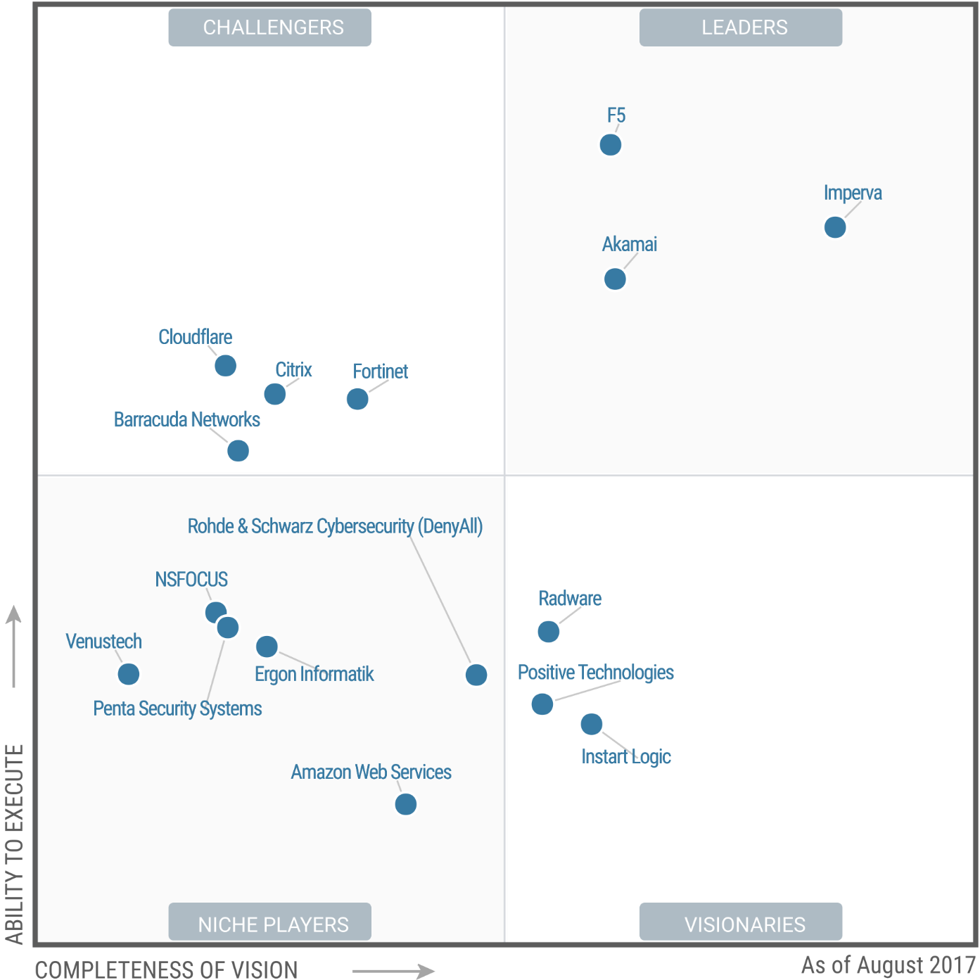 What’s new in Gartner WAF Magic Quadrant 2017? Alexander V. Leonov