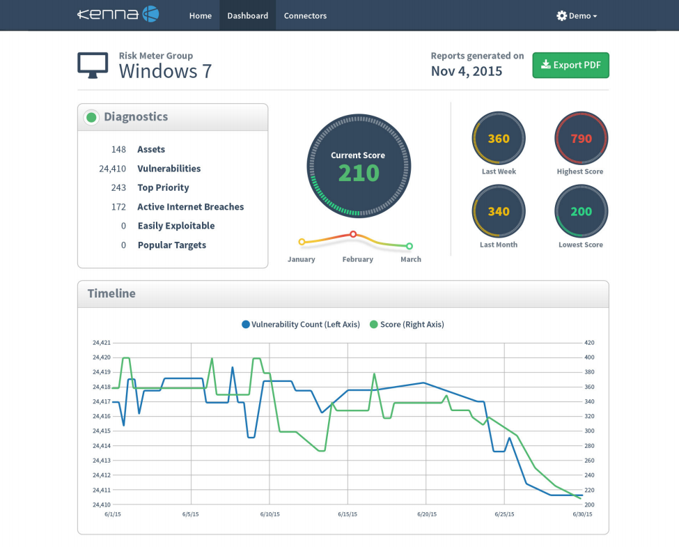 Kenna Security Asset Group reports