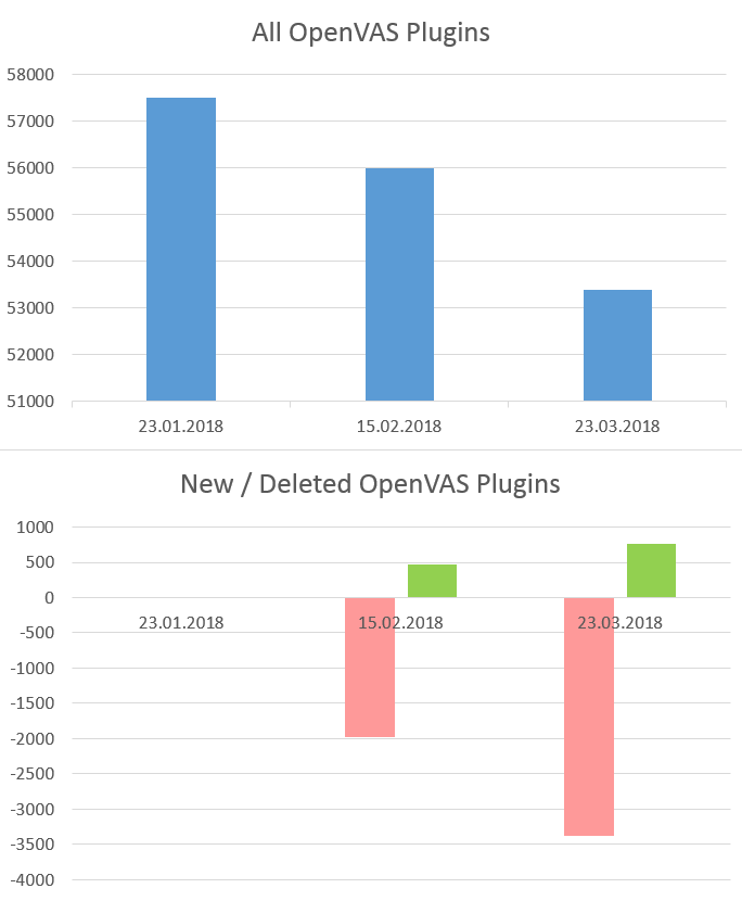 OpenVAS Plugins Deleted from community feed