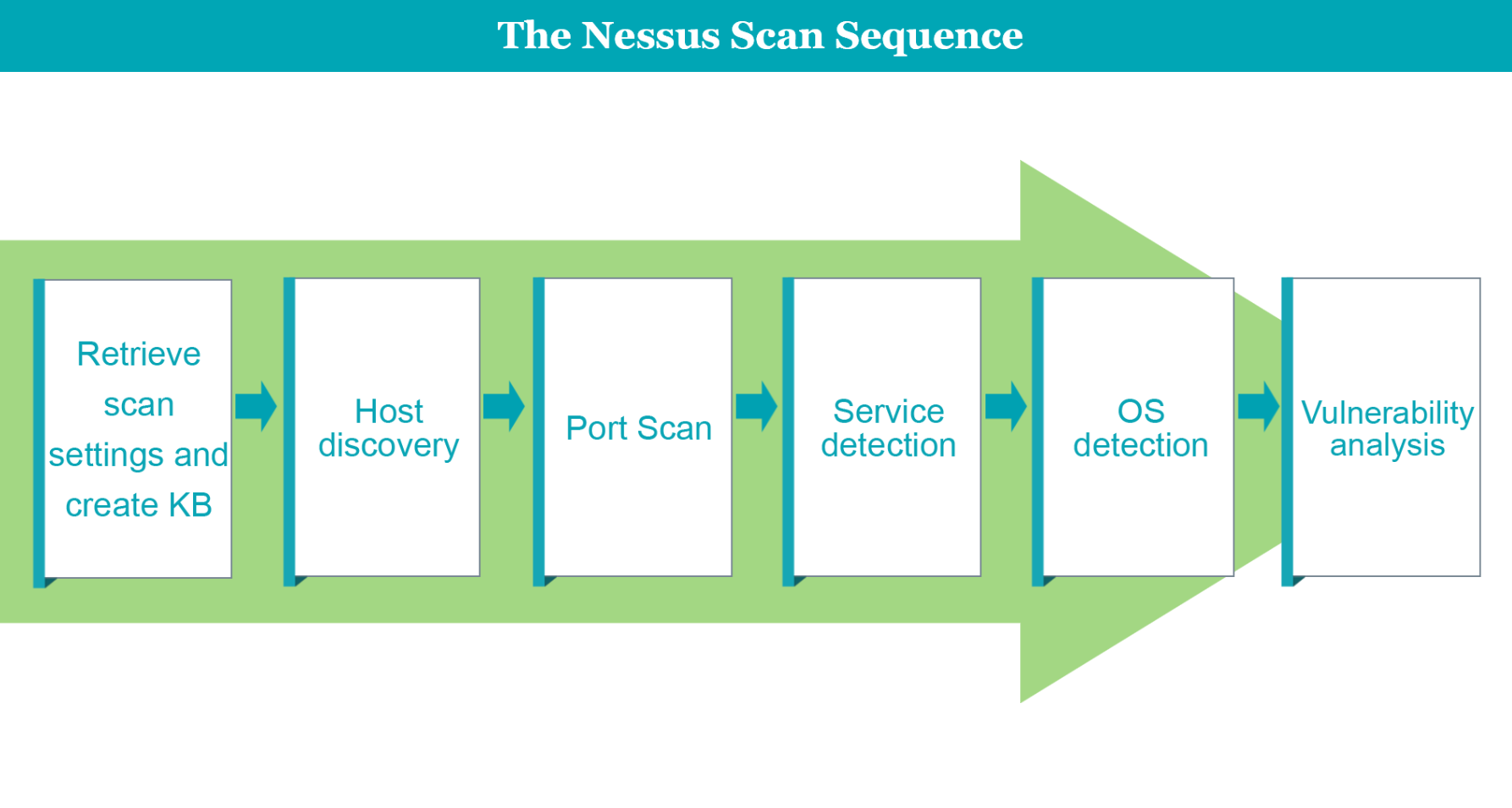 Nessus scan sequence