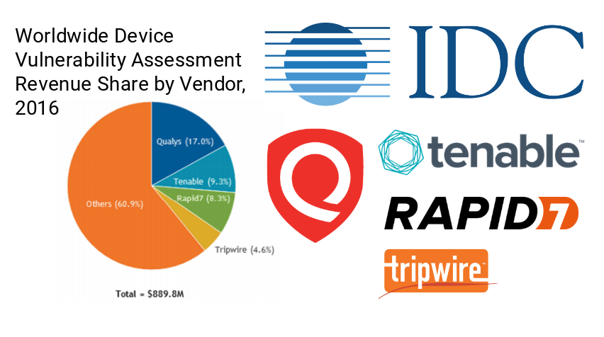 IDC Worldwide Security and Vulnerability Management Market Shares 2016