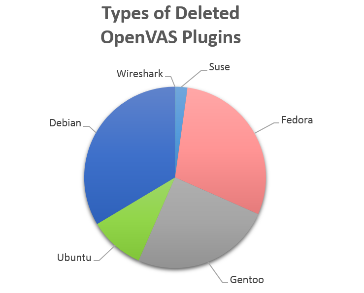 Types of Deleted OpenVAS