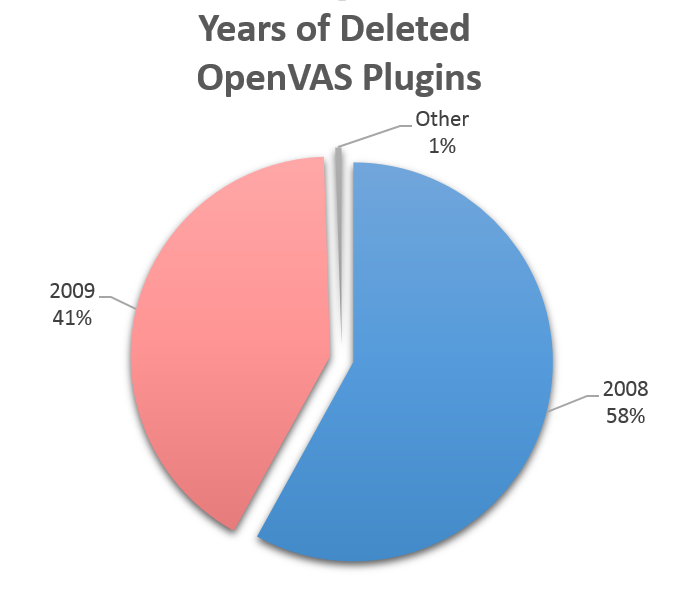 Years of Deleted OpenVAS Plugins