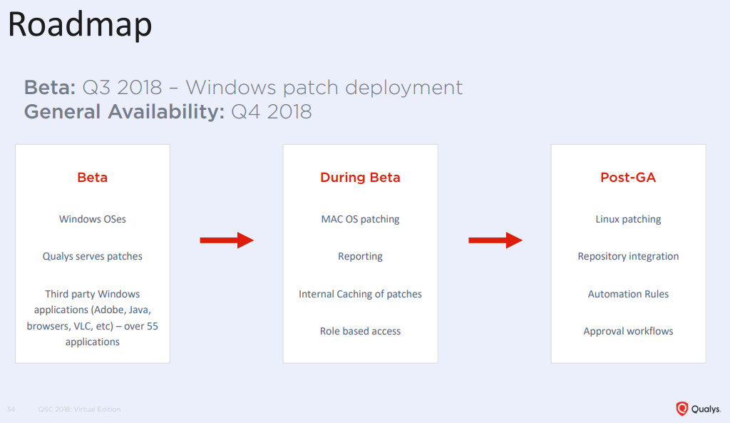 Patching roadmap