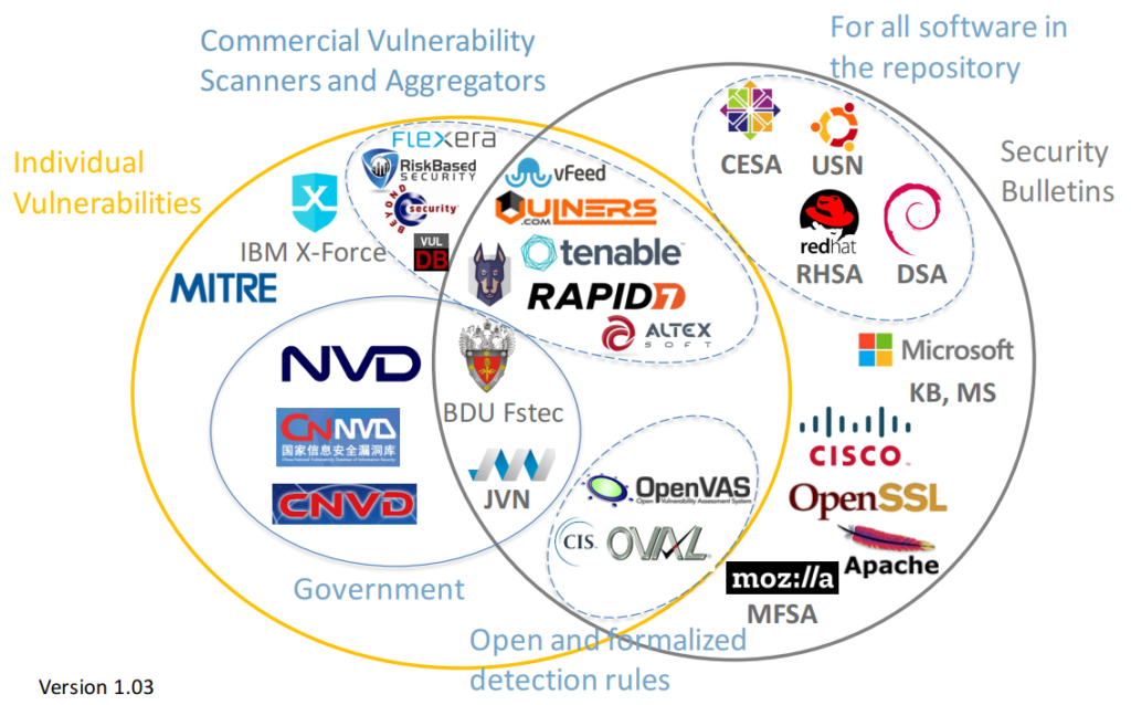 Who hosts the CVE database?