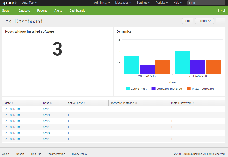 Splunk dashboard