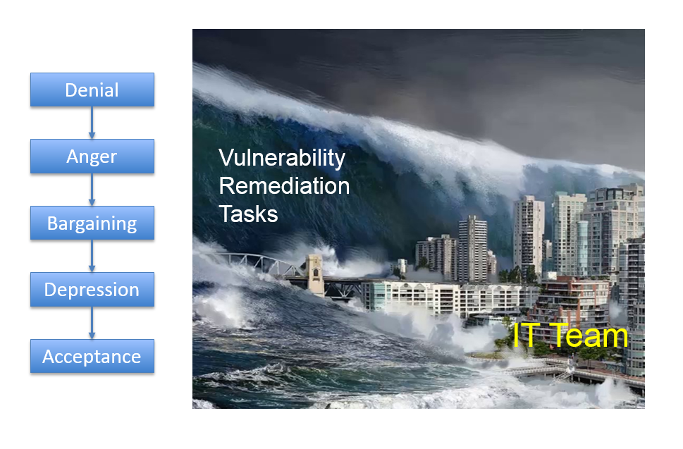 Kübler-Ross model and Tsunami of Vulnerability Tasks 