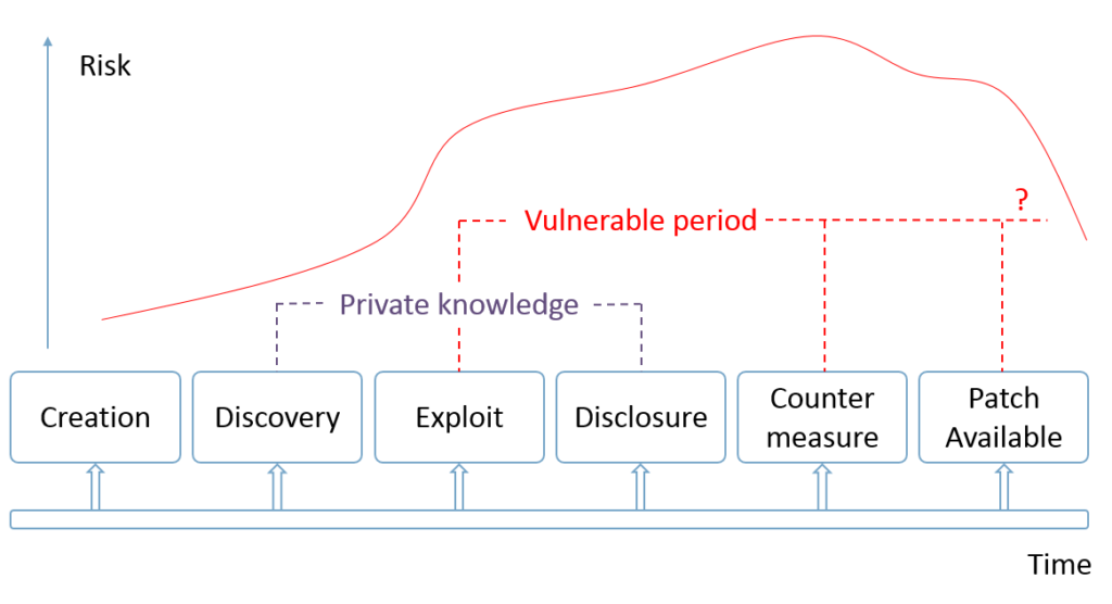 Vulnerability life-cycle