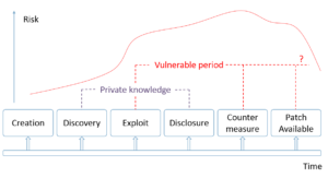Vulnerability Life Cycle And Vulnerability Disclosures Alexander V