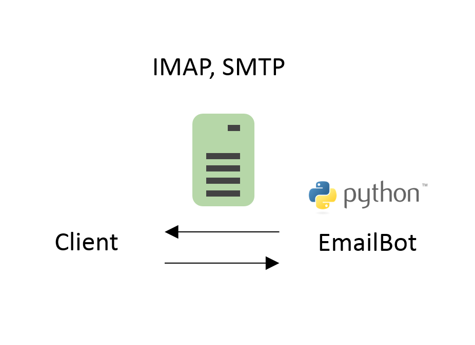 How to make Email Bot service in Python