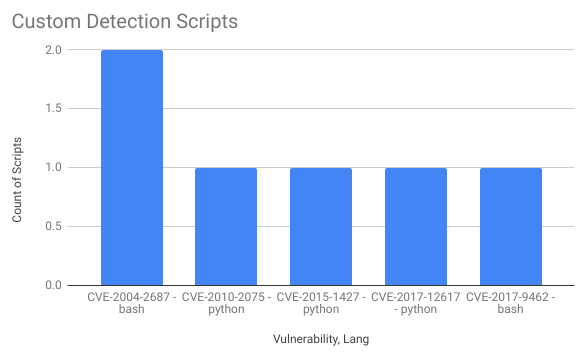 Custom Detection Scripts