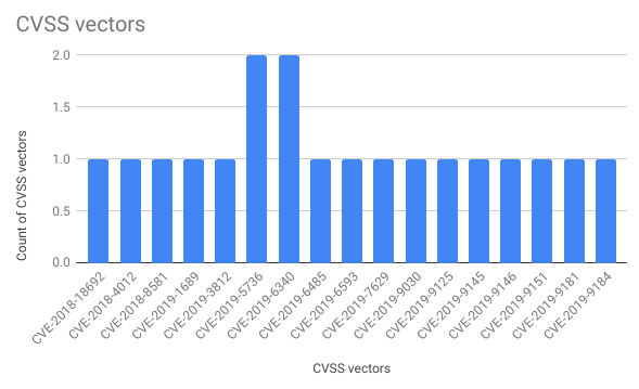 CVSS vectors