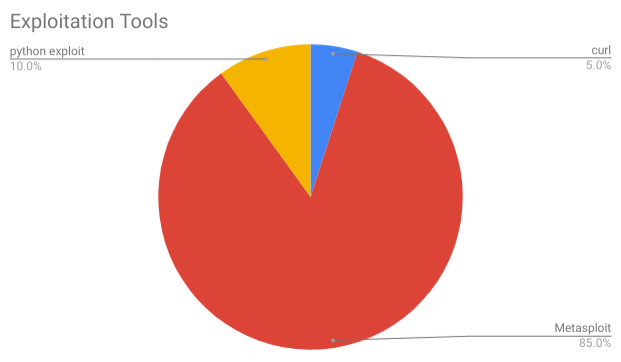 Exploitation Tools