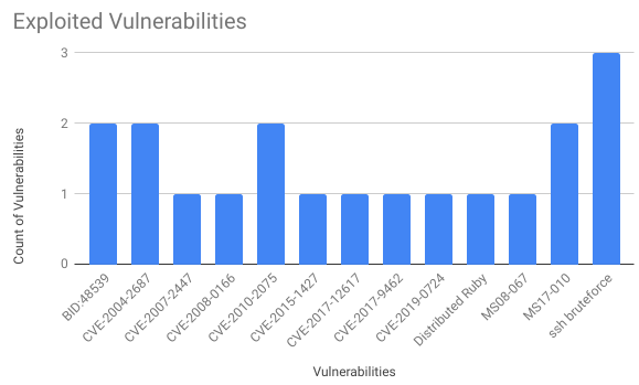 Exploited Vulnerabilities