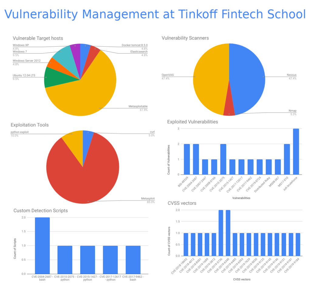 Vulnerability Management at Tinkoff Fintech School