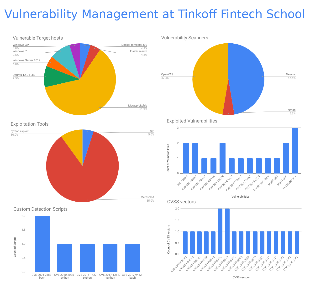 Vulnerability Management At Tinkoff Fintech School Alexander V