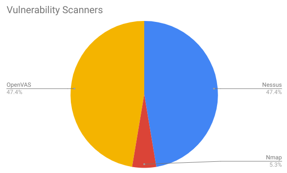 Vulnerability Scanners