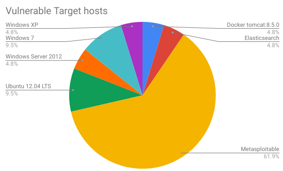 Vulnerable Target Hosts