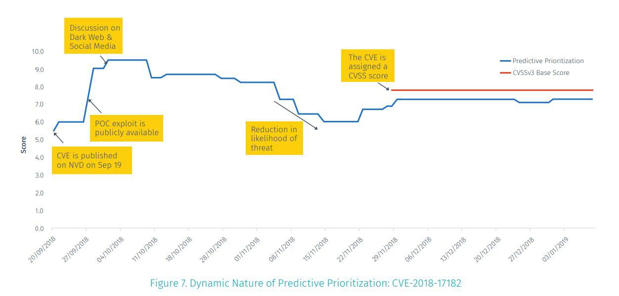 Tenable produces VPR even before the vulnerability gets CVSS