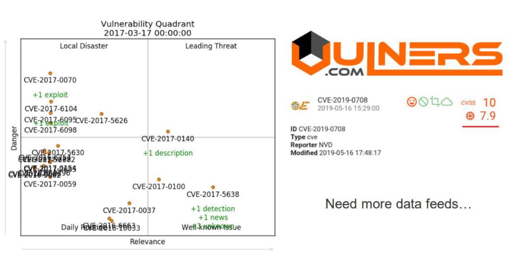 Vulnerability Quadrants and Vulners AI