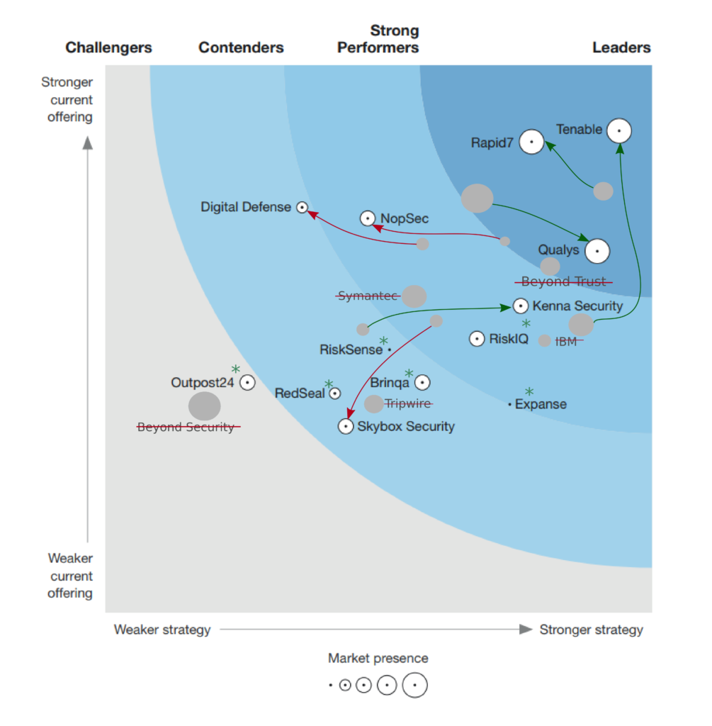  Forrester Wave "Vulnerability Risk Management" Q4 2019