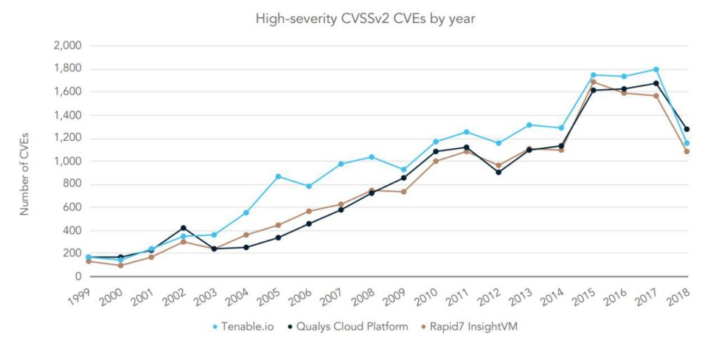 Principled Technologies  "Comparing vulnerability and security configuration assessment coverage of leading VM vendors" 2019