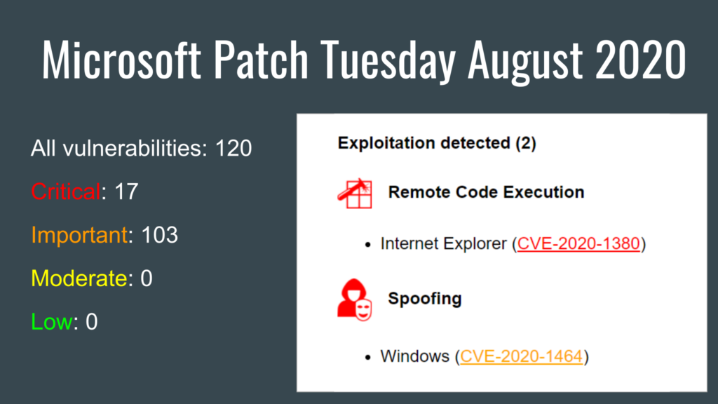 Microsoft Patch Tuesday August 2020: vulnerabilities with Detected ...