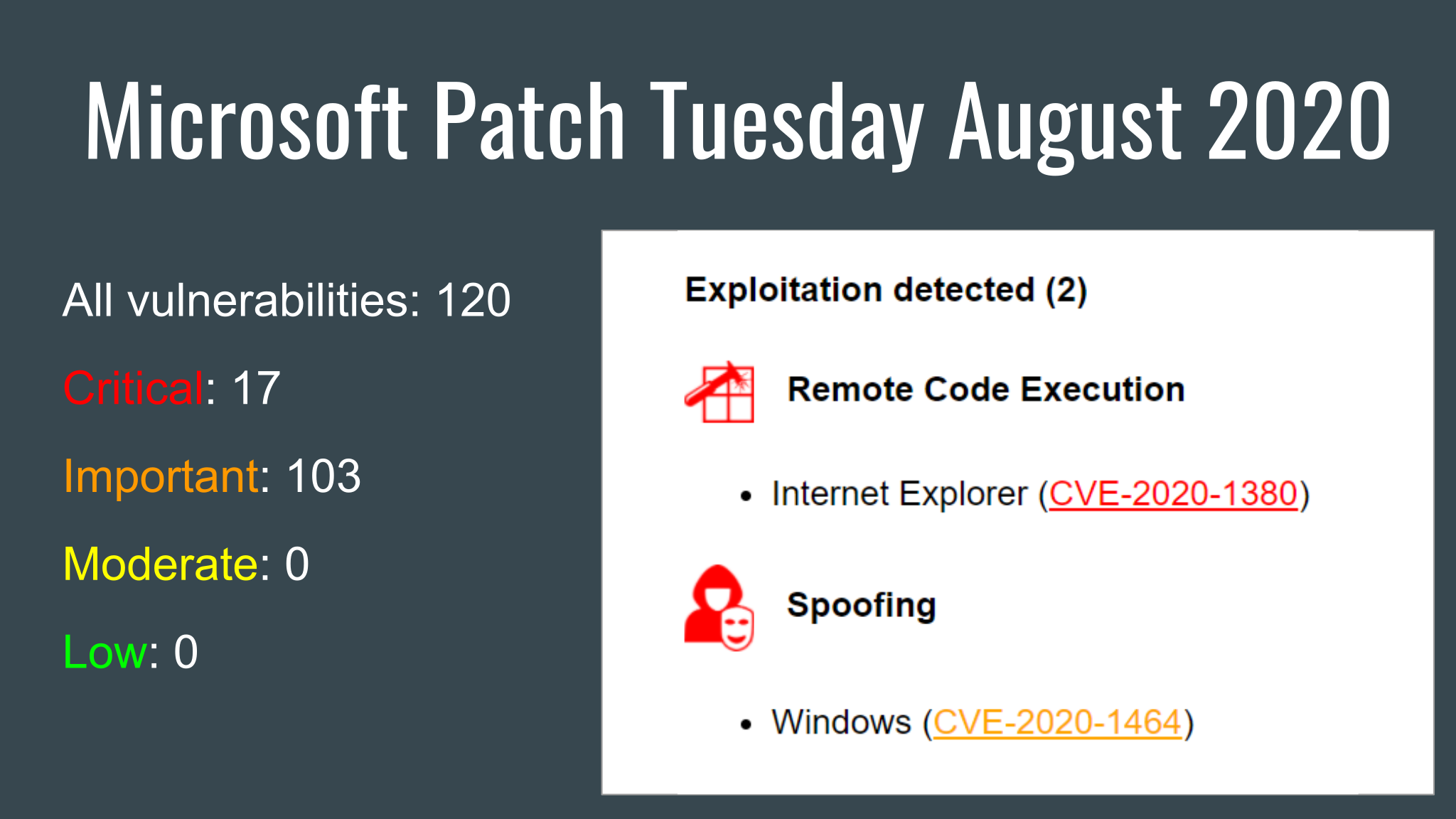 Microsoft Patch Tuesday August 2020 vulnerabilities with Detected